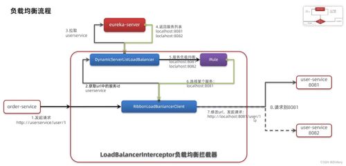 微服務入門基石 遠程服務調用與Eureka、Ribbon技術詳解
